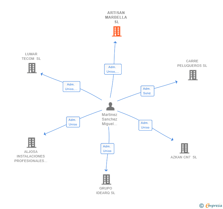 Vinculaciones societarias de ARTISAN MARBELLA SL