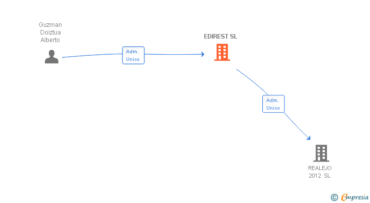 Vinculaciones societarias de EDIREST SL