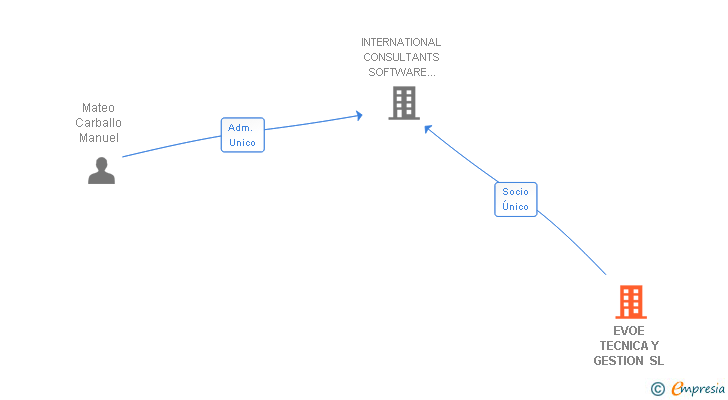 Vinculaciones societarias de EVOE TECNICA Y GESTION SL
