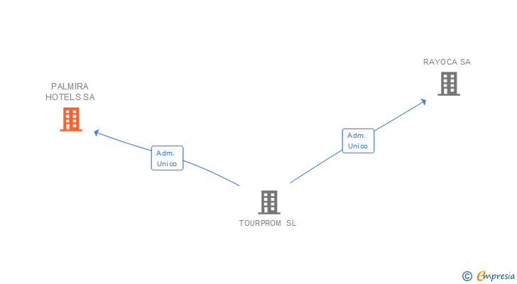Vinculaciones societarias de PALMIRA HOTELS SA