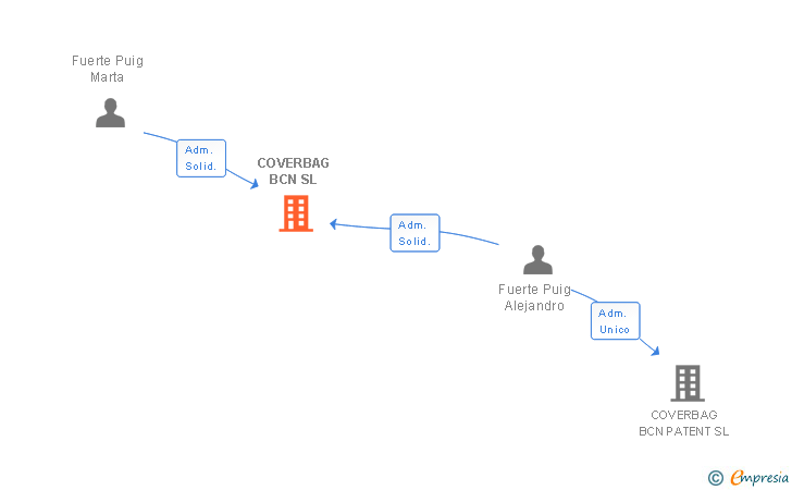 Vinculaciones societarias de COVERBAG BCN SL