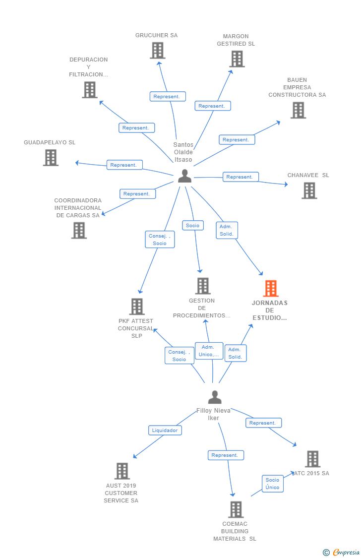 Vinculaciones societarias de JORNADAS DE ESTUDIO DE LA INSOLVENCIA SL