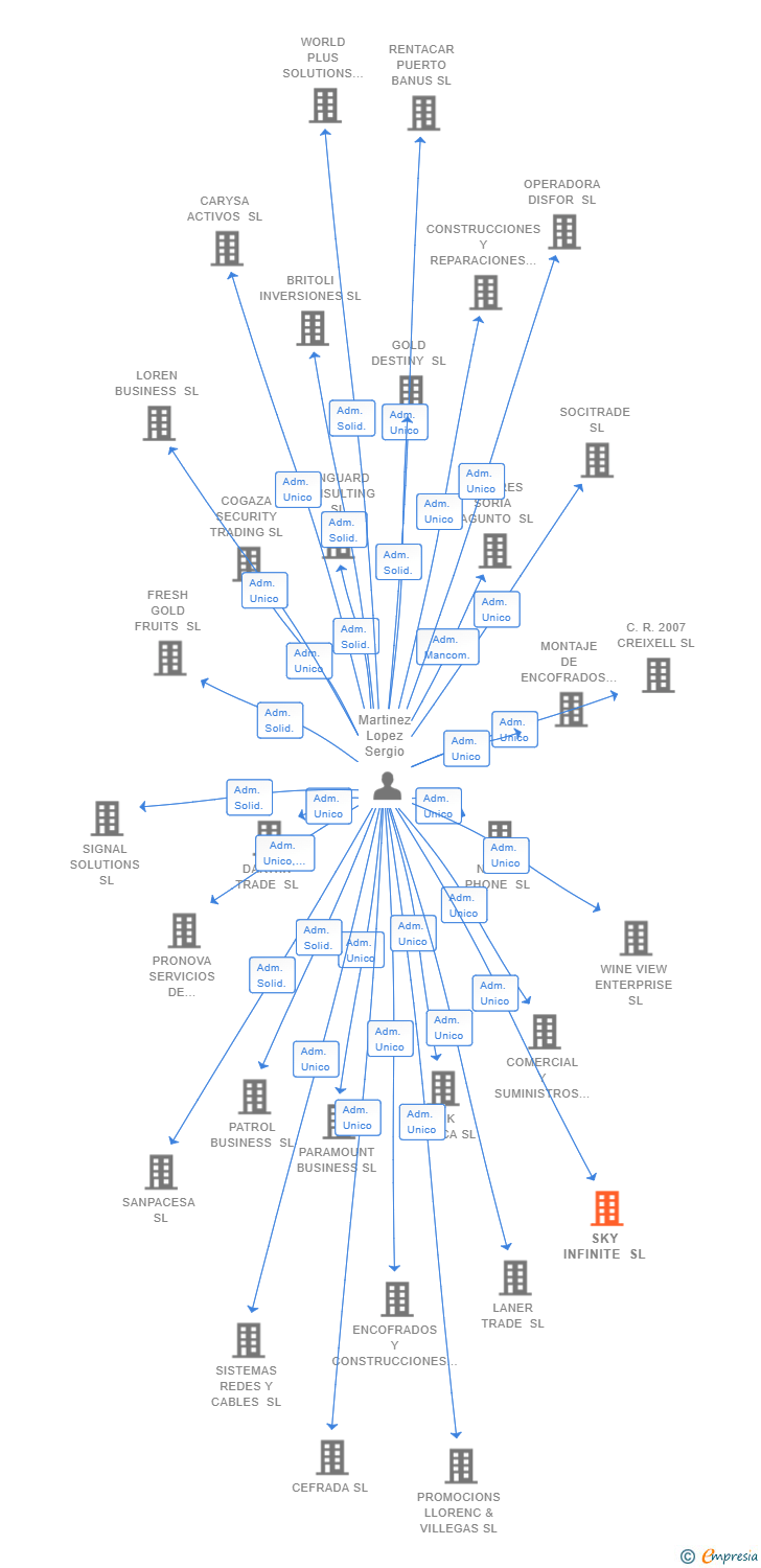 Vinculaciones societarias de SKY INFINITE SL