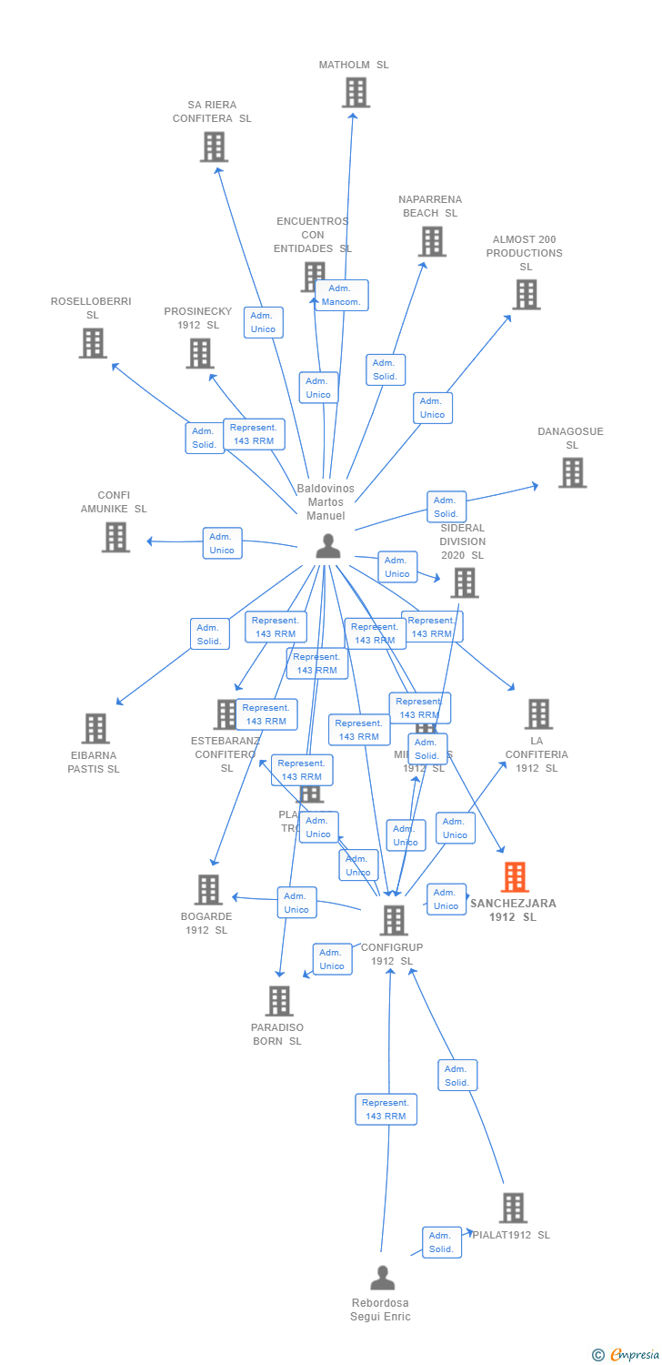 Vinculaciones societarias de SANCHEZJARA 1912 SL