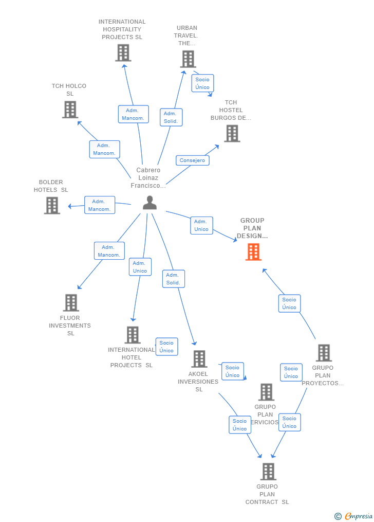 Vinculaciones societarias de GROUP PLAN DESIGN STUDIO SL