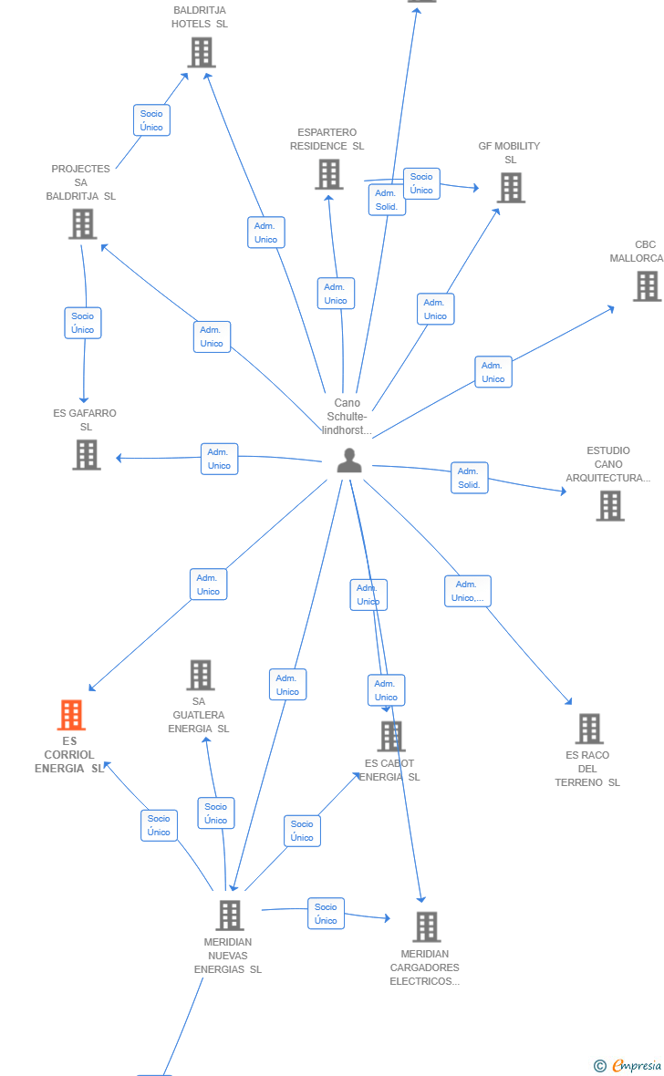 Vinculaciones societarias de ES CORRIOL ENERGIA SL