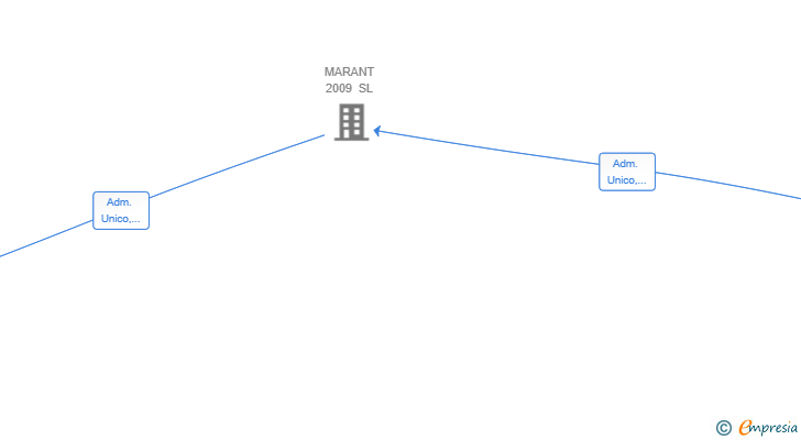 Vinculaciones societarias de MARANT 2009 HOME SL