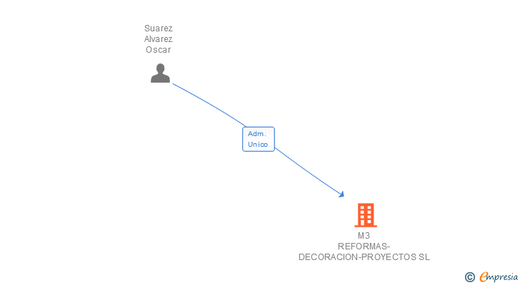 Vinculaciones societarias de M3 REFORMAS-DECORACION-PROYECTOS SL