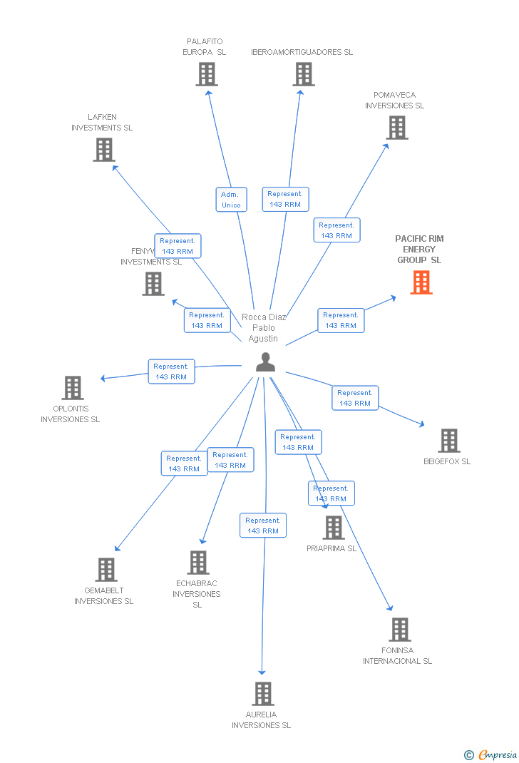 Vinculaciones societarias de INDIGO ENERGY CORPORATION SL