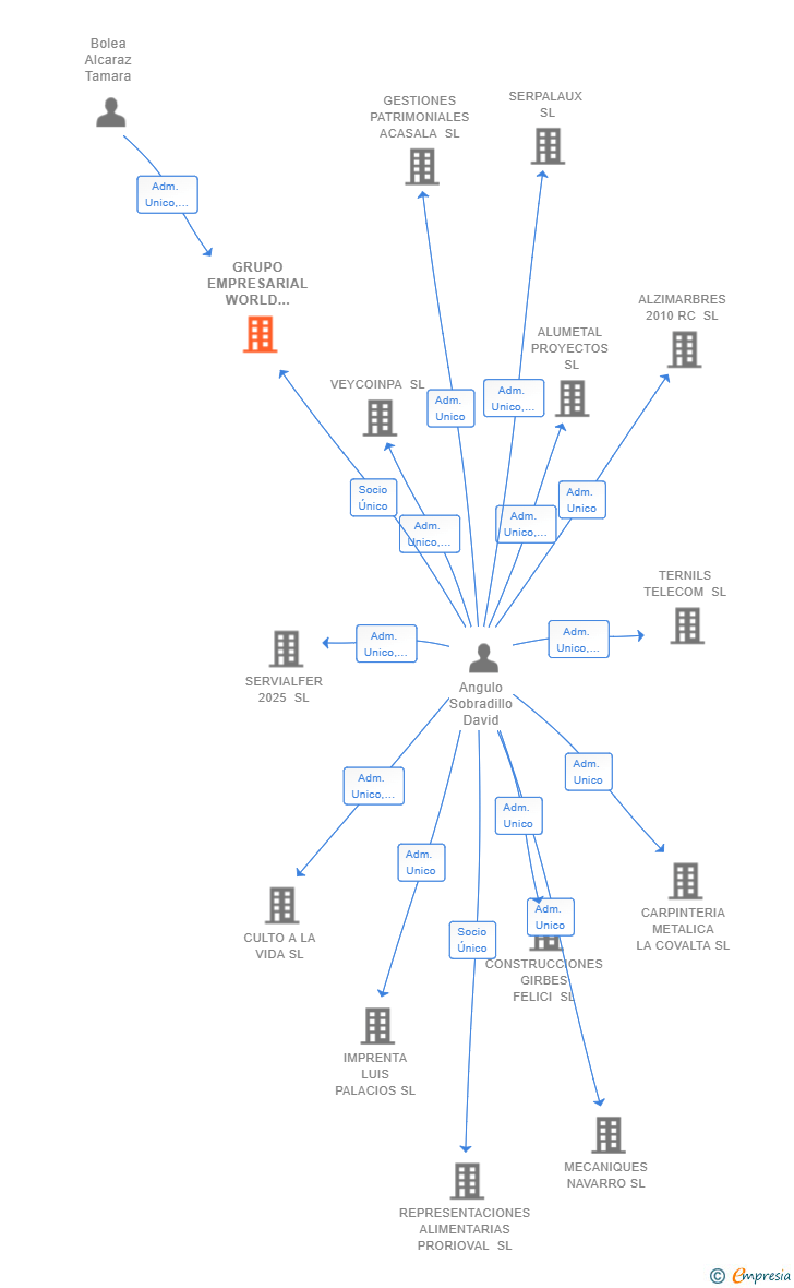Vinculaciones societarias de GRUPO EMPRESARIAL WORLD SOLUTIONS SL