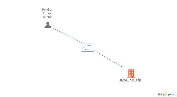Vinculaciones societarias de AMOALAGUA SL