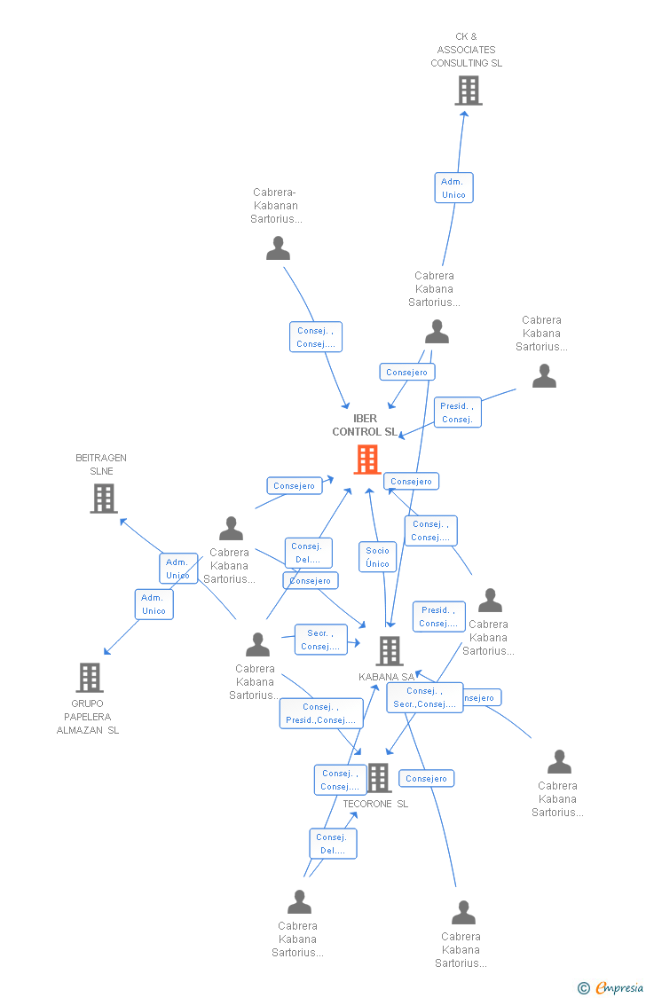 Vinculaciones societarias de IBER CONTROL SL
