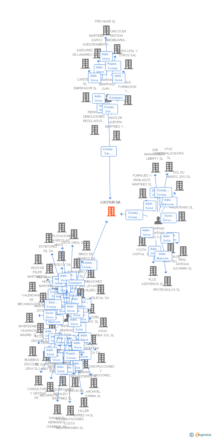 Vinculaciones societarias de LUCITUR SA