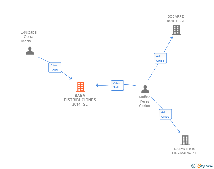 Vinculaciones societarias de BABA DISTRIBUCIONES 2014 SL
