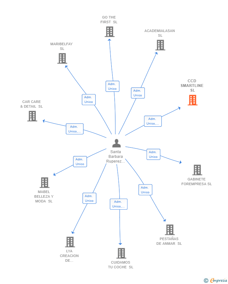 Vinculaciones societarias de CCD SMARTLINE SL