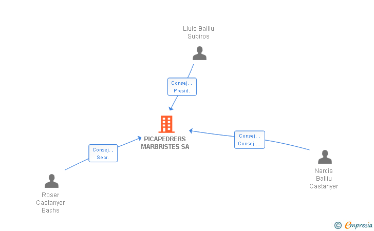 Vinculaciones societarias de PICAPEDRERS MARBRISTES SA