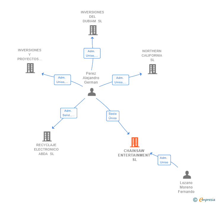 Vinculaciones societarias de CHAINSAW ENTERTAINMENT SL