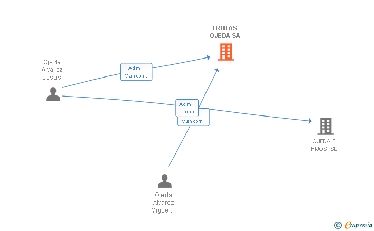 Vinculaciones societarias de FRUTAS OJEDA SA