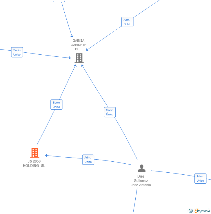 Vinculaciones societarias de JS 2050 HOLDING SL