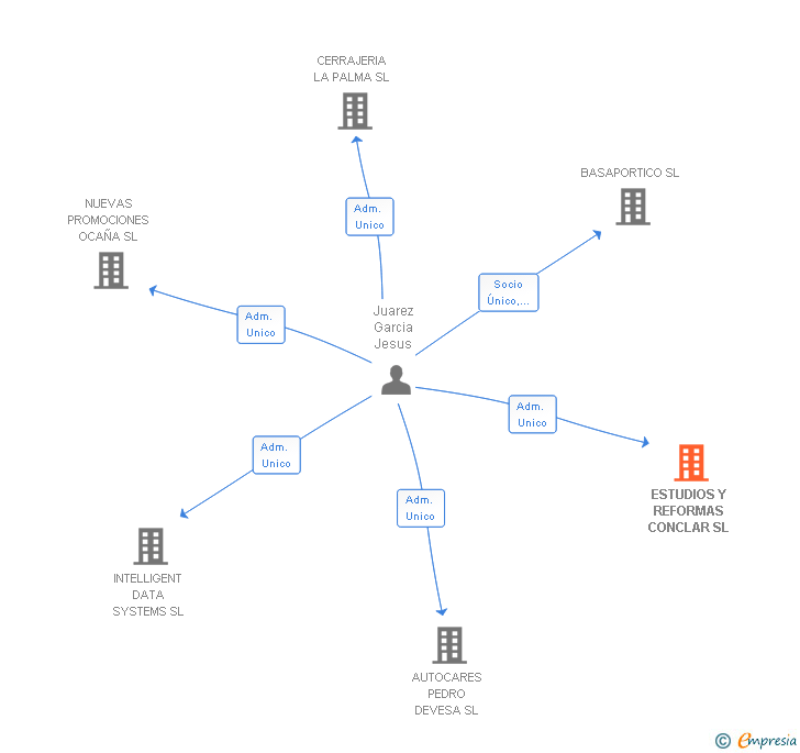 Vinculaciones societarias de ESTUDIOS Y REFORMAS CONCLAR SL