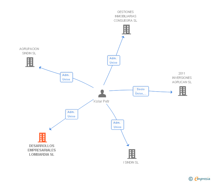 Vinculaciones societarias de DESARROLLOS EMPRESARIALES LOMBARDIA SL