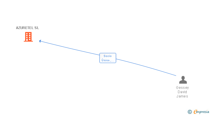 Vinculaciones societarias de AZURETEL SL