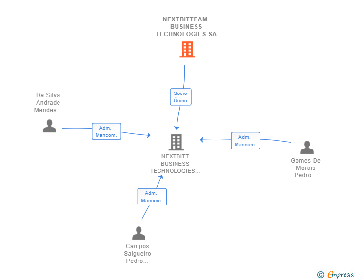Vinculaciones societarias de NEXTBITTEAM-BUSINESS TECHNOLOGIES SA