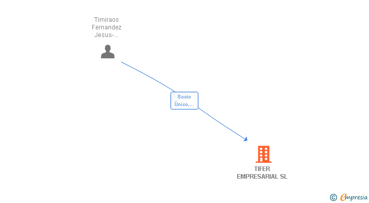 Vinculaciones societarias de TIFER EMPRESARIAL SL