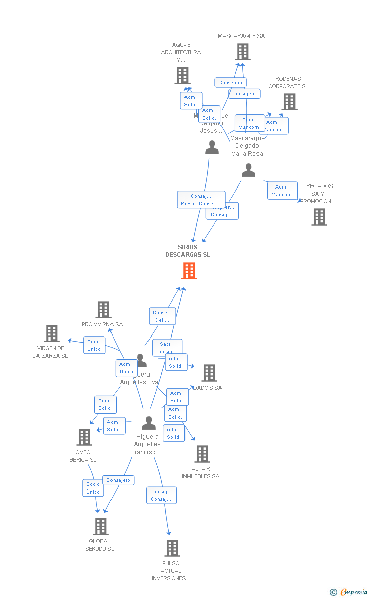 Vinculaciones societarias de SIRIUS DESCARGAS SL