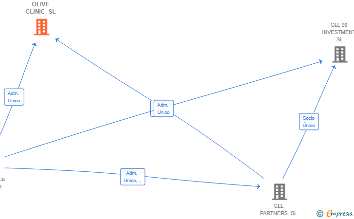 Vinculaciones societarias de OLIVE CLINIC SL