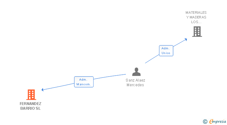 Vinculaciones societarias de FERNANDEZ BARRIO SL
