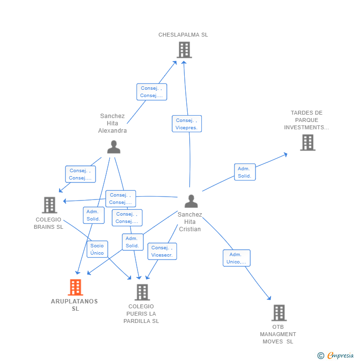 Vinculaciones societarias de ARUPLATANOS SL