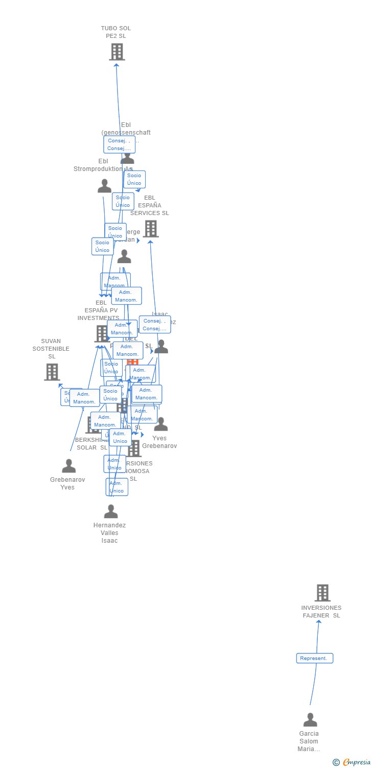 Vinculaciones societarias de HUERTA DEL PADULES SL
