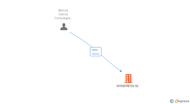 Vinculaciones societarias de VITISPRESS SL