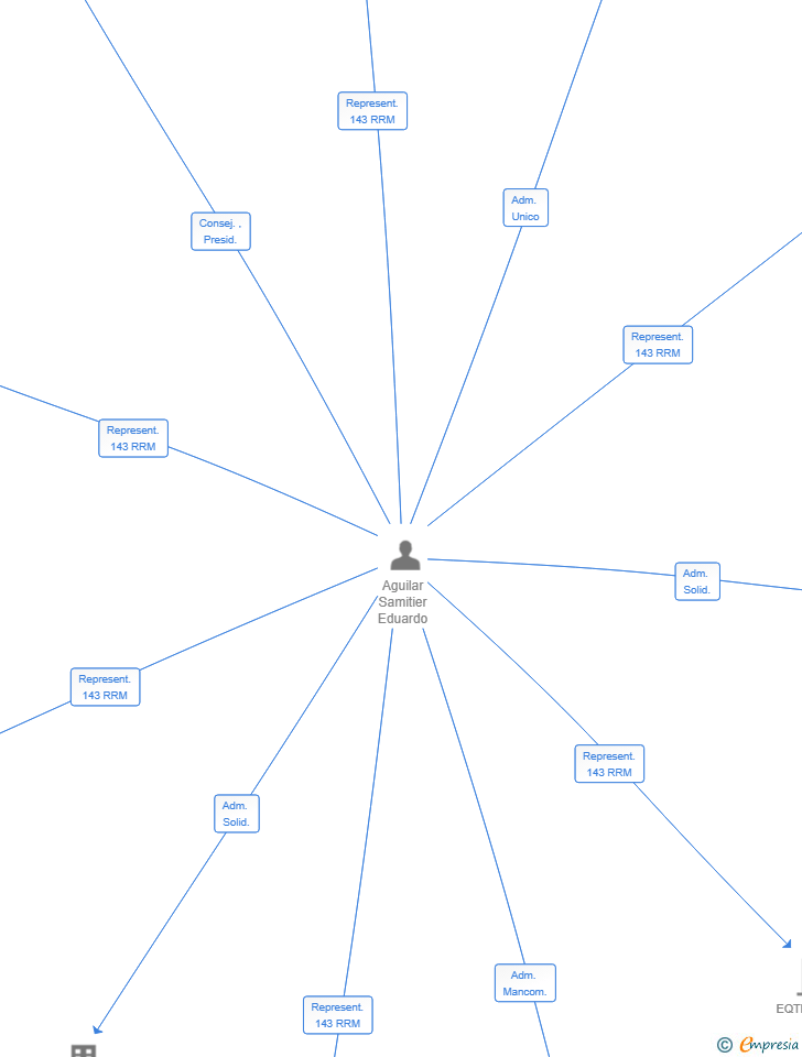 Vinculaciones societarias de BESSTEQ PROJECT 1 SL