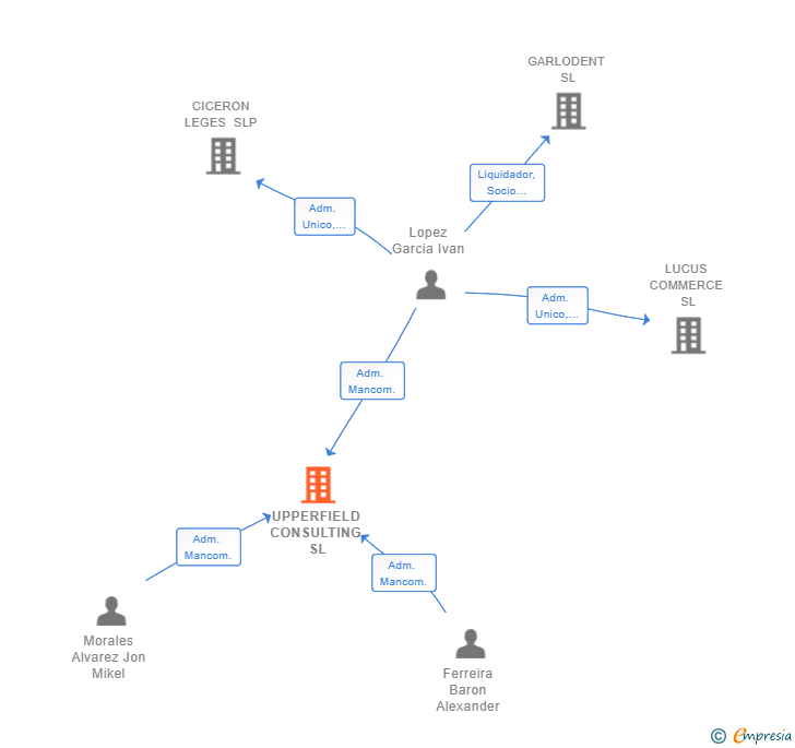 Vinculaciones societarias de UPPERFIELD CONSULTING SL