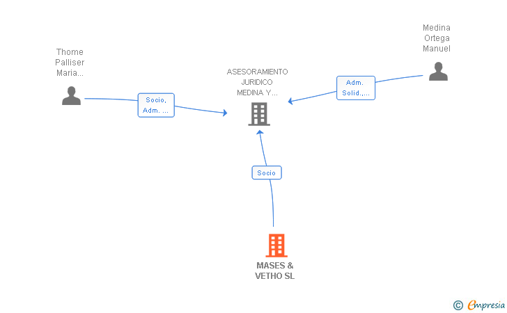 Vinculaciones societarias de MASES & VETHO SL