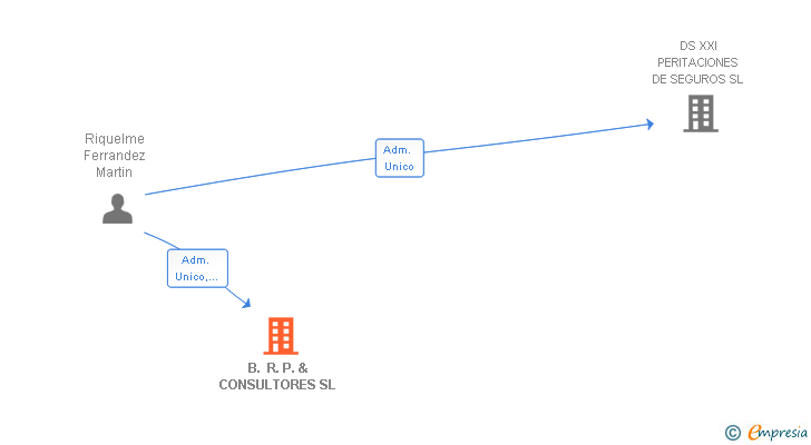 Vinculaciones societarias de B. R. P. & CONSULTORES SL