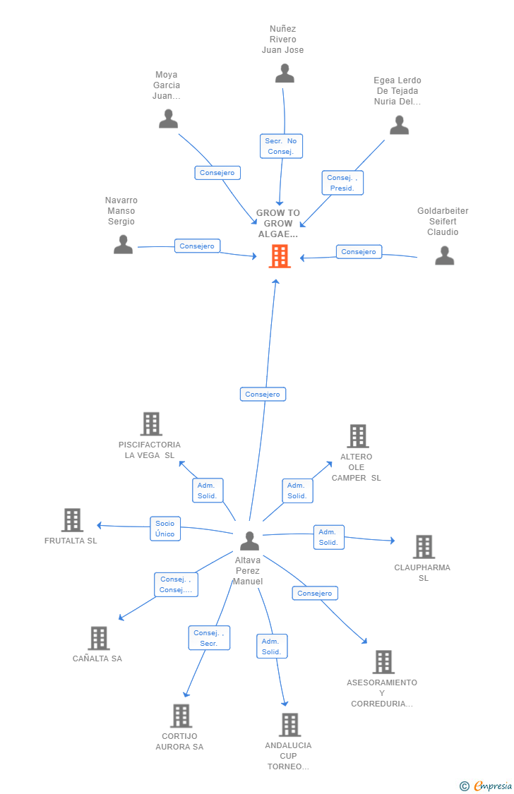 Vinculaciones societarias de GROW TO GROW ALGAE SOLUTIONS SL