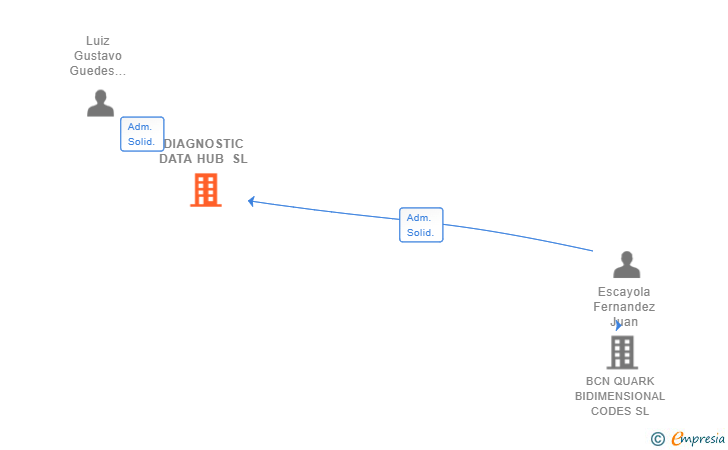 Vinculaciones societarias de DIAGNOSTIC DATA HUB SL