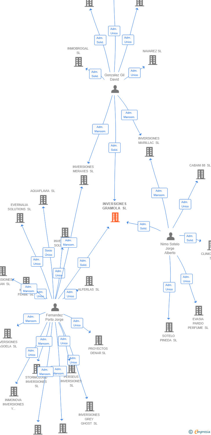 Vinculaciones societarias de INVERSIONES GRAMOLA SL