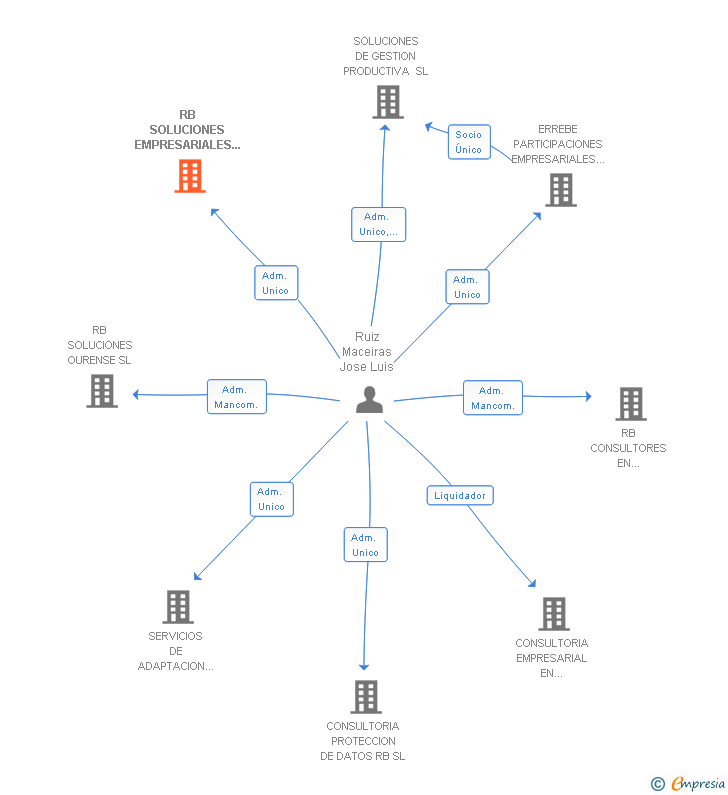 Vinculaciones societarias de RB SOLUCIONES EMPRESARIALES DE NEGOCIO SL