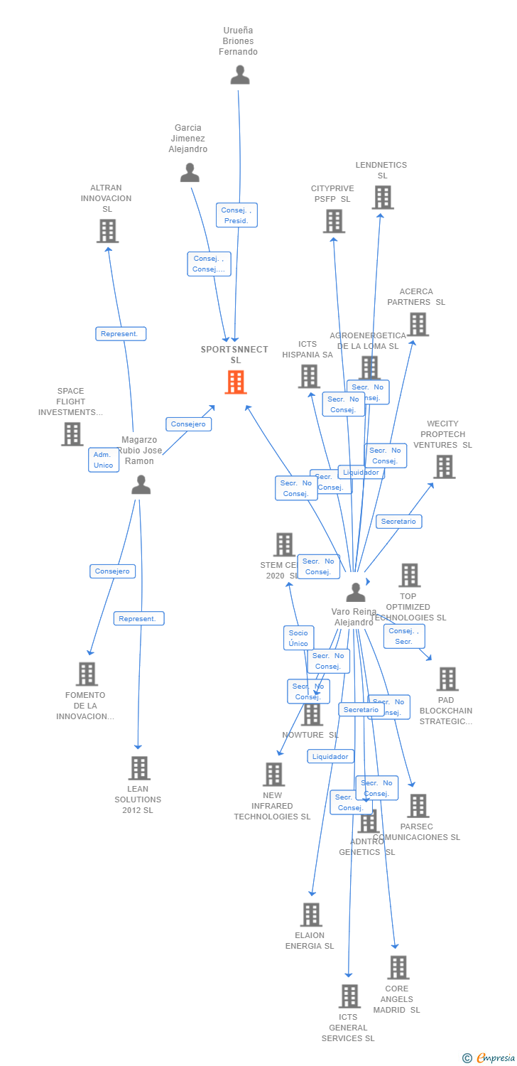 Vinculaciones societarias de SPORTSNNECT SL