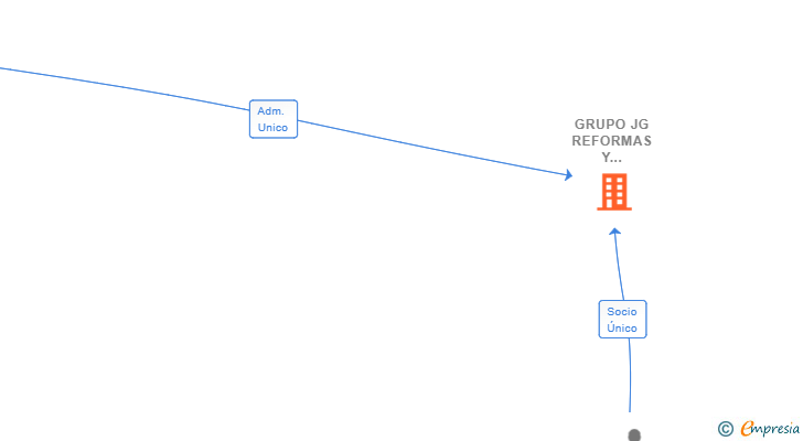Vinculaciones societarias de GRUPO JG REFORMAS Y HORMIGONES SL