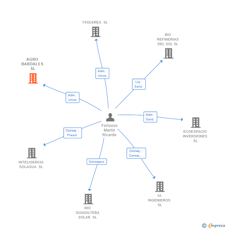 Vinculaciones societarias de AGRO BARDALES SL