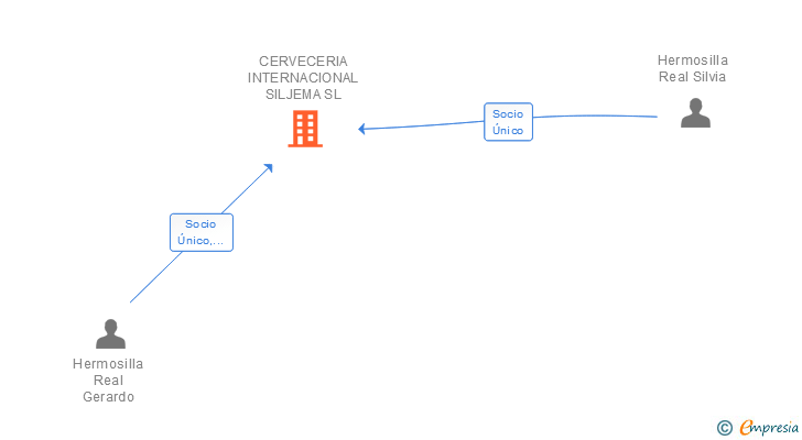 Vinculaciones societarias de CERVECERIA INTERNACIONAL SILJEMA SL