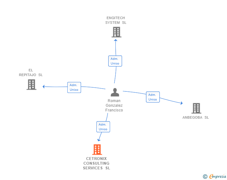 Vinculaciones societarias de CETRONIX CONSULTING SERVICES SL