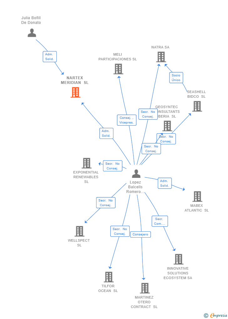 Vinculaciones societarias de NARTEX MERIDIAN SL