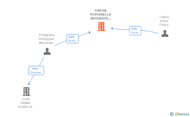 Vinculaciones societarias de YUFERA PORTABELLA ABOGADOS SLP