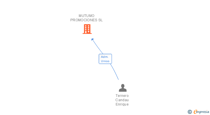 Vinculaciones societarias de MUTUMO PROMOCIONES SL